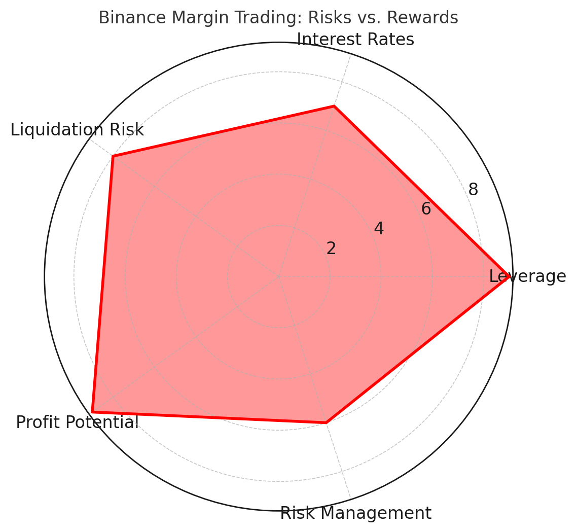 1741555400_binance-margin.webp